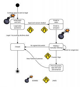 Basic Contract management - with bombs and jams